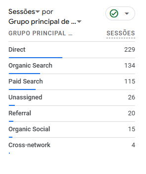 Sessões por canal - pesquisa orgânica à frente da paga.