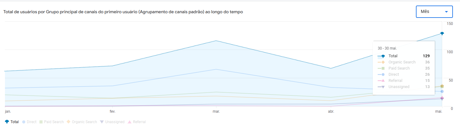 Mix de canais ao longo do tempo - orgânico a ganhar terreno.