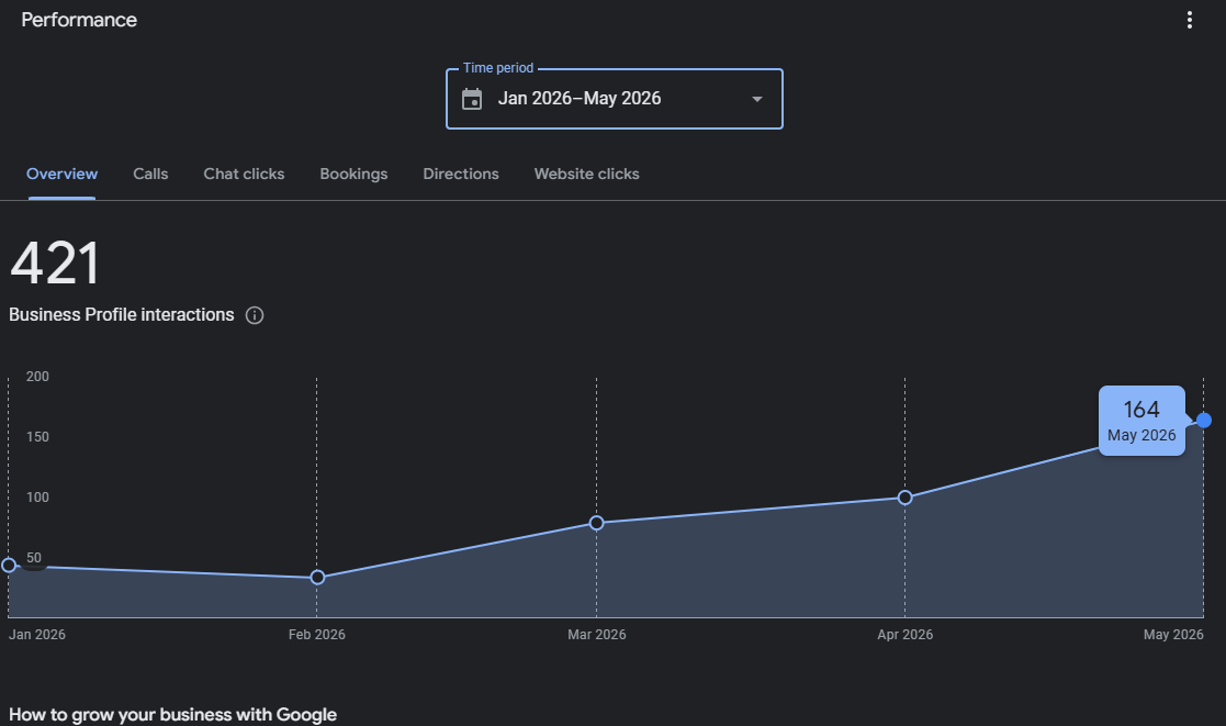 Interações no Google Business - cerca de 3× de janeiro a maio.