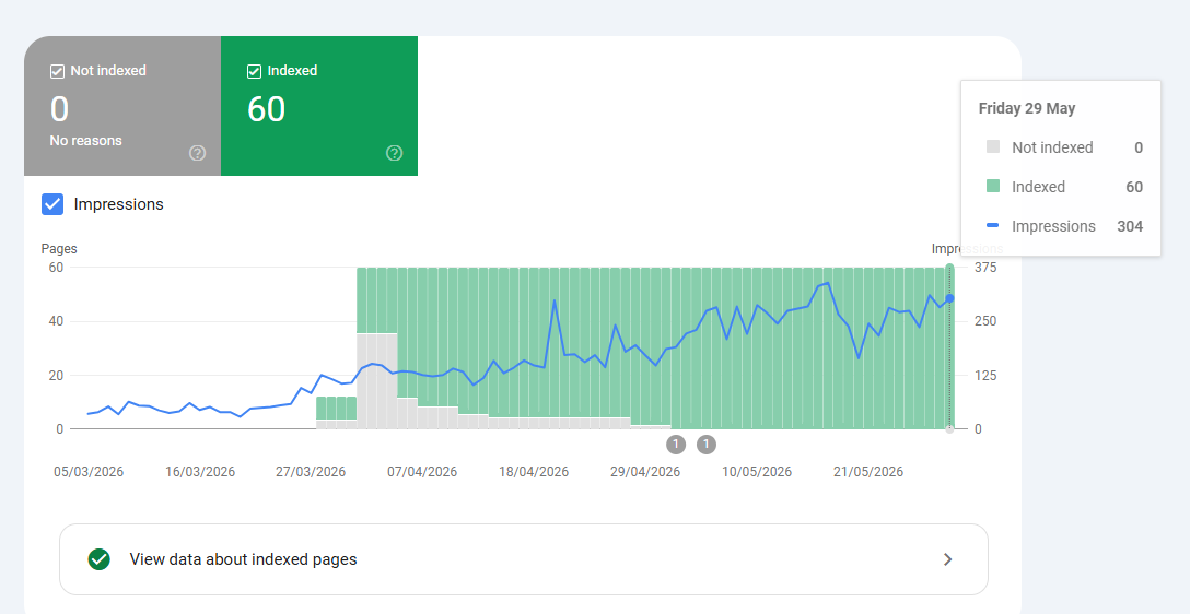 Indexação - 60 páginas no ar, zero erros.