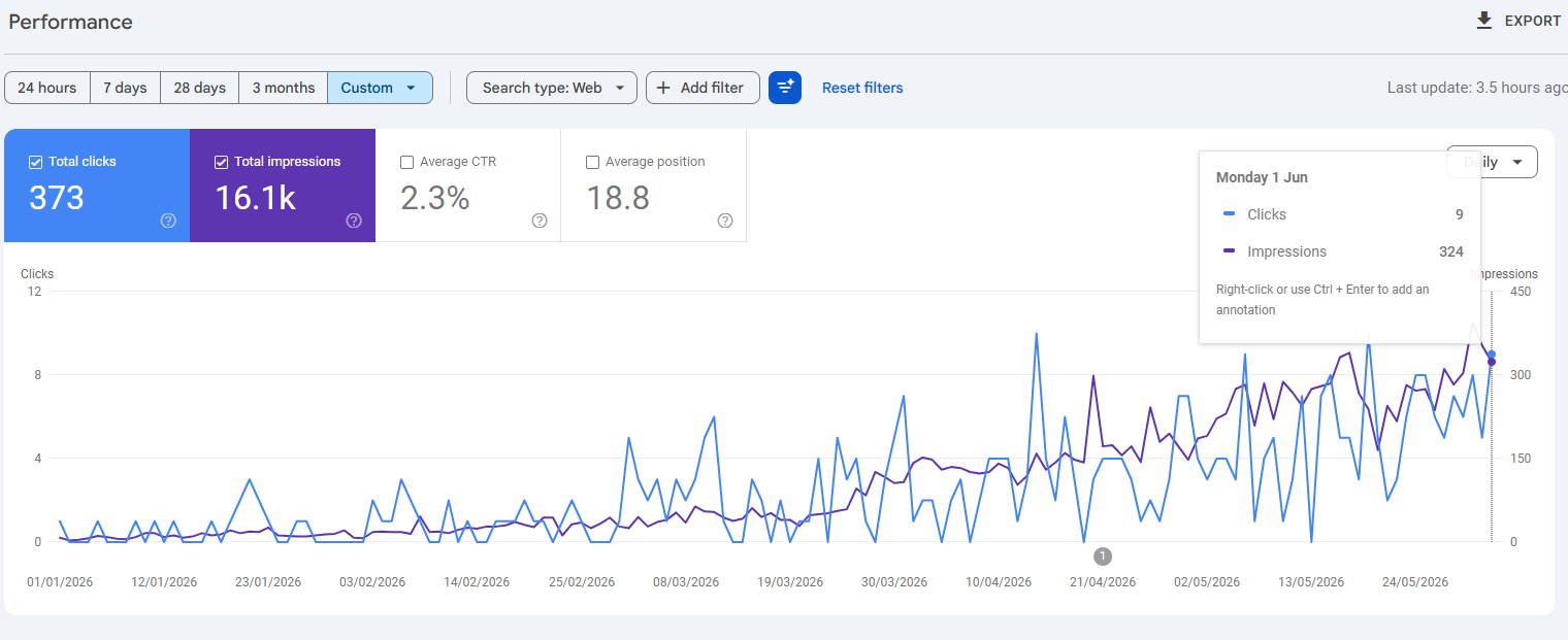 Maritime Tour Operator: Organic Over Paid — results dashboard