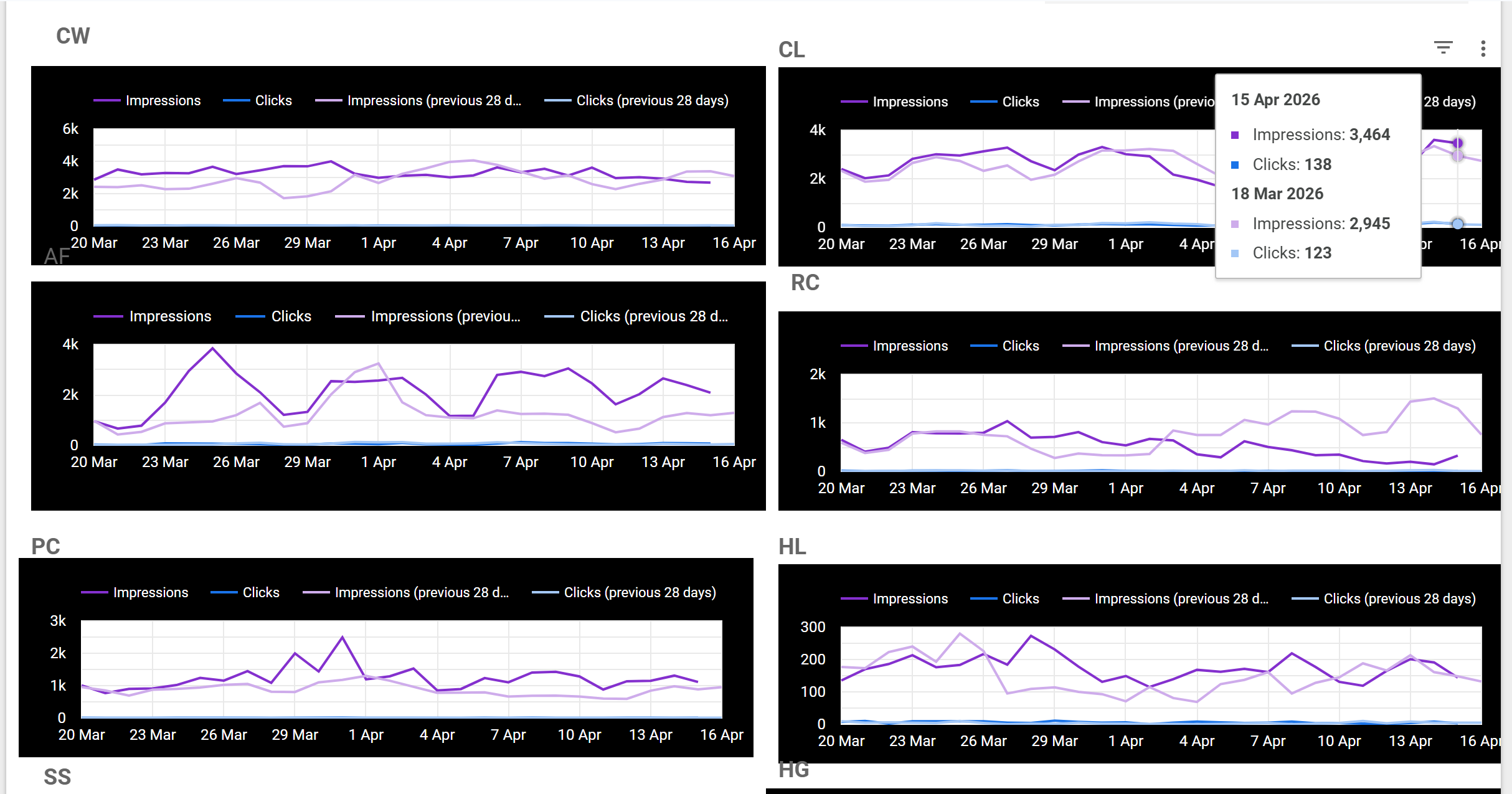 Our Own Projects - organic search performance