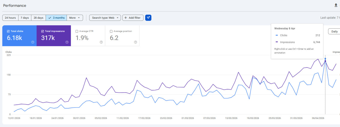 Google Search Console dashboard — 5,270 organic clicks and 281K impressions in 3 months for a Madeira tourism operator
