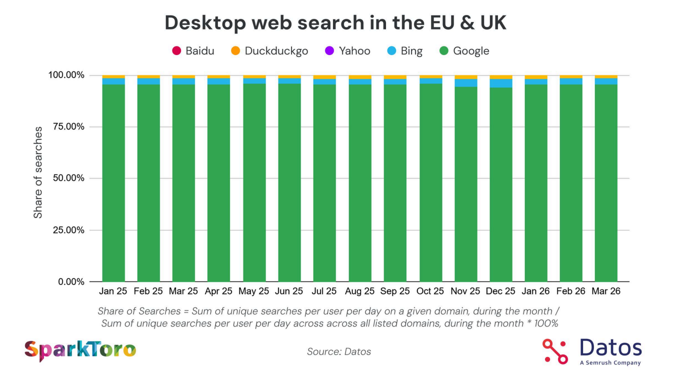 Bar chart - Desktop web search share in the EU & UK, Jan 2025 to Mar 2026, Google dominates with ~95% every month (SparkToro / Datos)