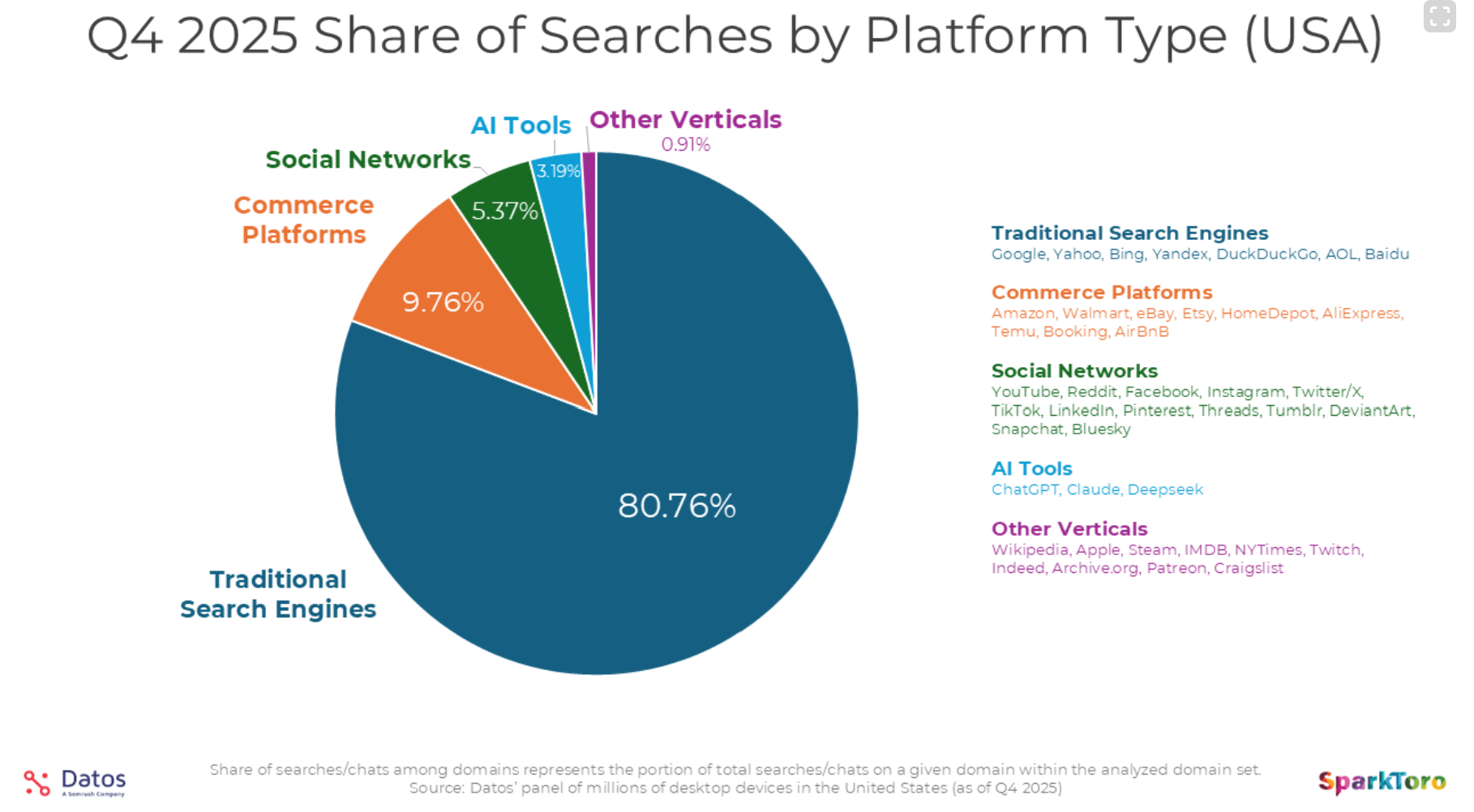 Pie chart - Q4 2025 share of searches by platform type (USA): 80.76% Traditional Search Engines, 9.76% Commerce, 5.37% Social Networks, 3.19% AI Tools, 0.91% Other Verticals (Datos / SparkToro)