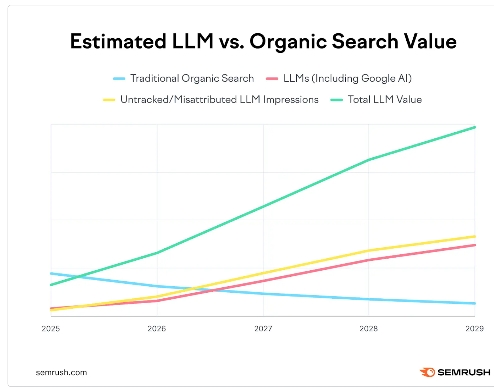Gráfico Semrush - Estimated LLM vs Organic Search Value 2025-2029: Total LLM Value cresce, Traditional Organic decresce ligeiramente, cruzam-se em ~2026 e a partir de 2028 LLM ultrapassa Organic com folga