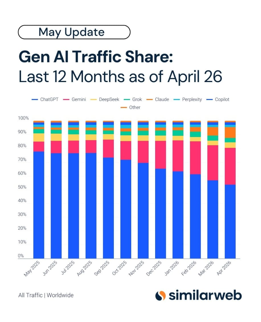 Gen AI Traffic Share - Last 12 Months as of April 2026: ChatGPT 76% → 52%, Gemini growing, Grok appearing (Similarweb)