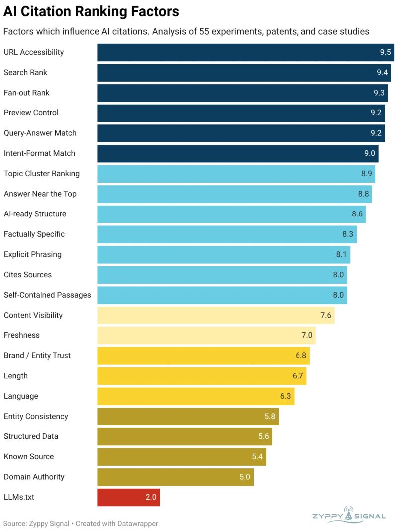 AI Citation Ranking Factors - 22 factores ordenados por correlacao (Zyppy Signal Cyrus Shepard 2026)